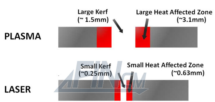 Cutting Comparison