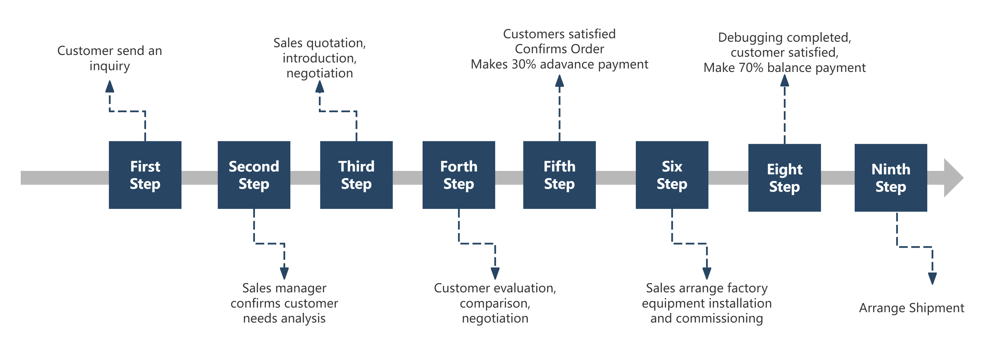 Purchase Process