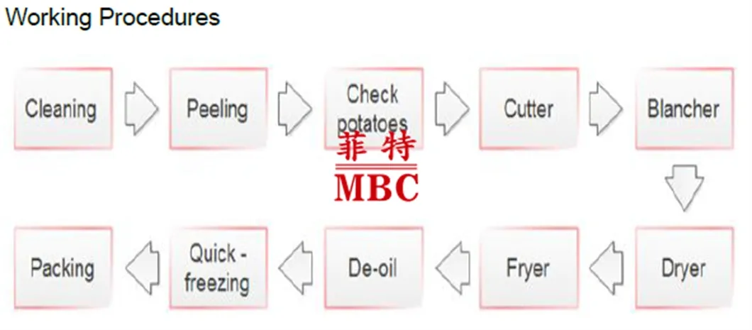 Production Equipment Layout