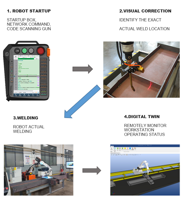 Robot Operation Process