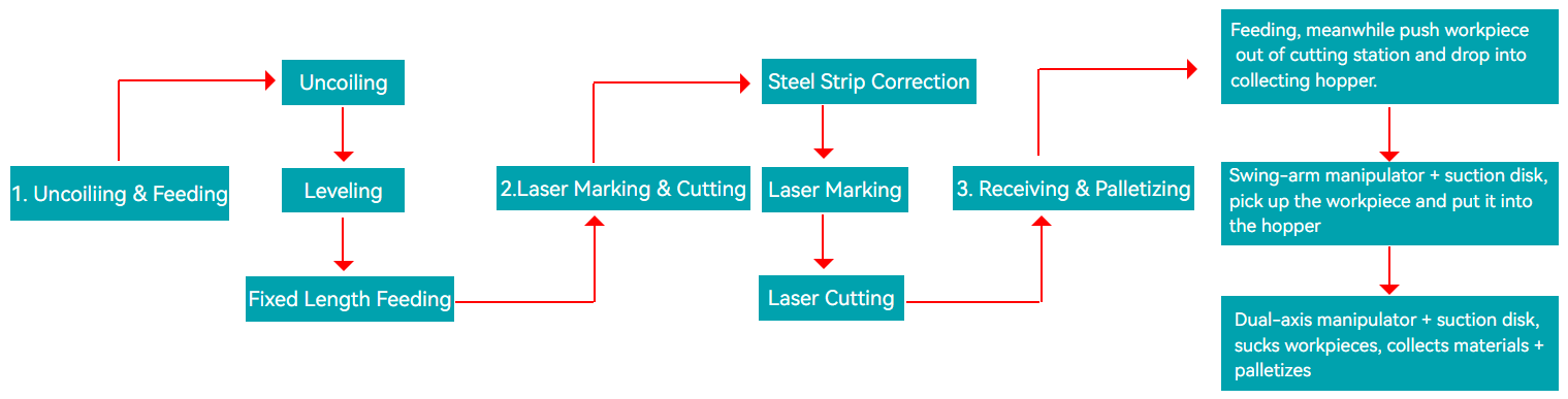 Flow Chart