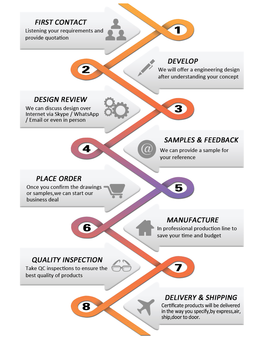 Manufacturing Process
