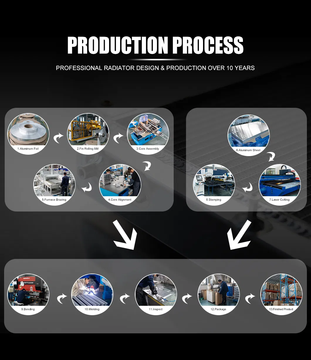 Production Process