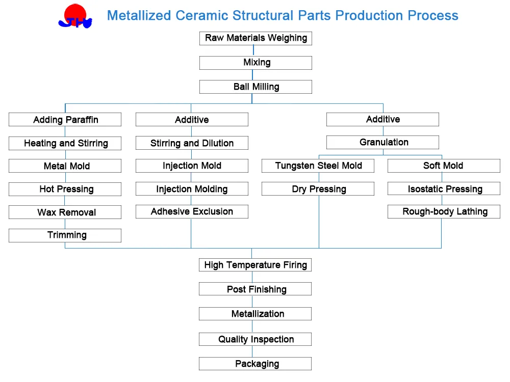 Production Flow Chart