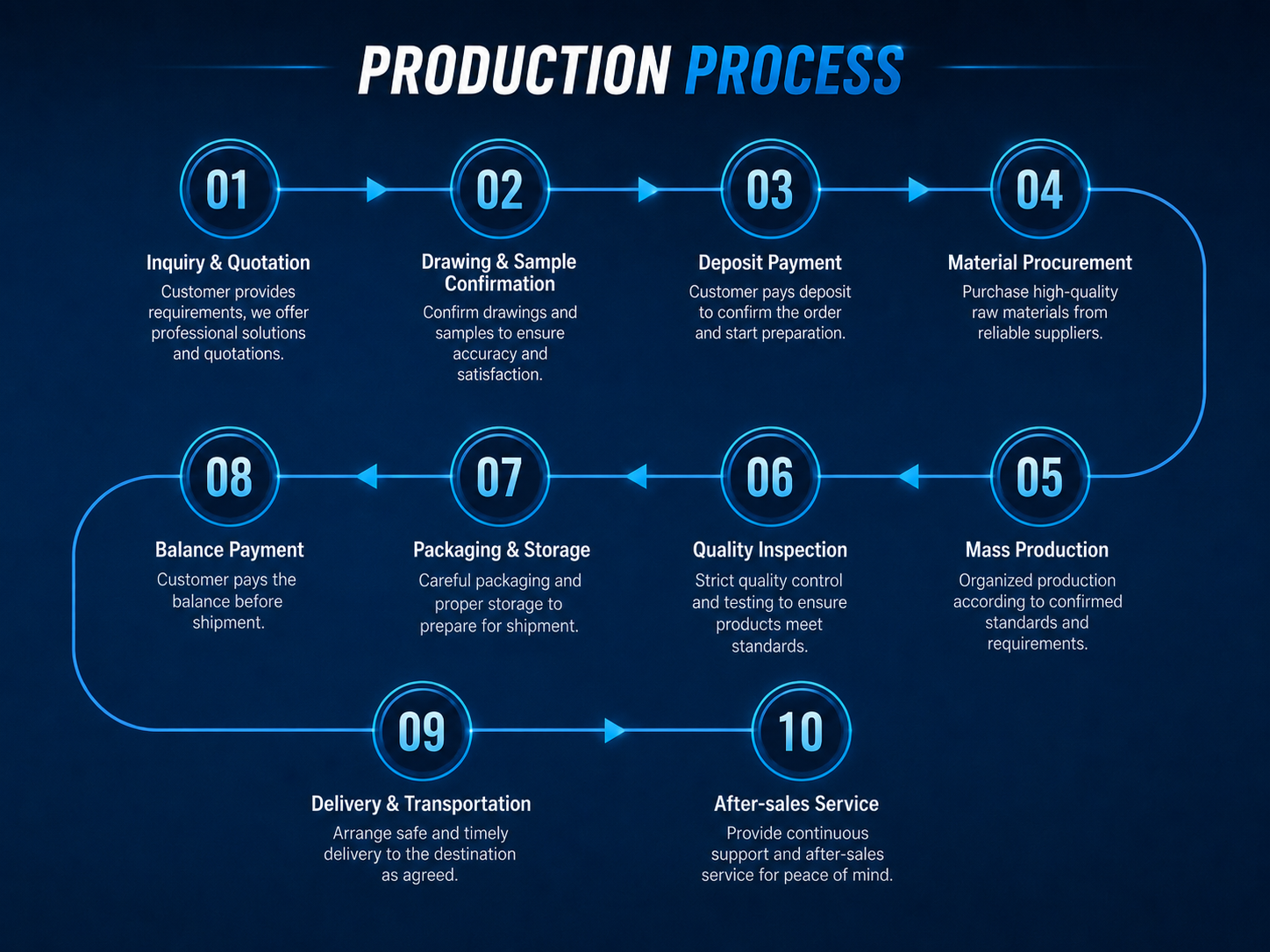 Production Process