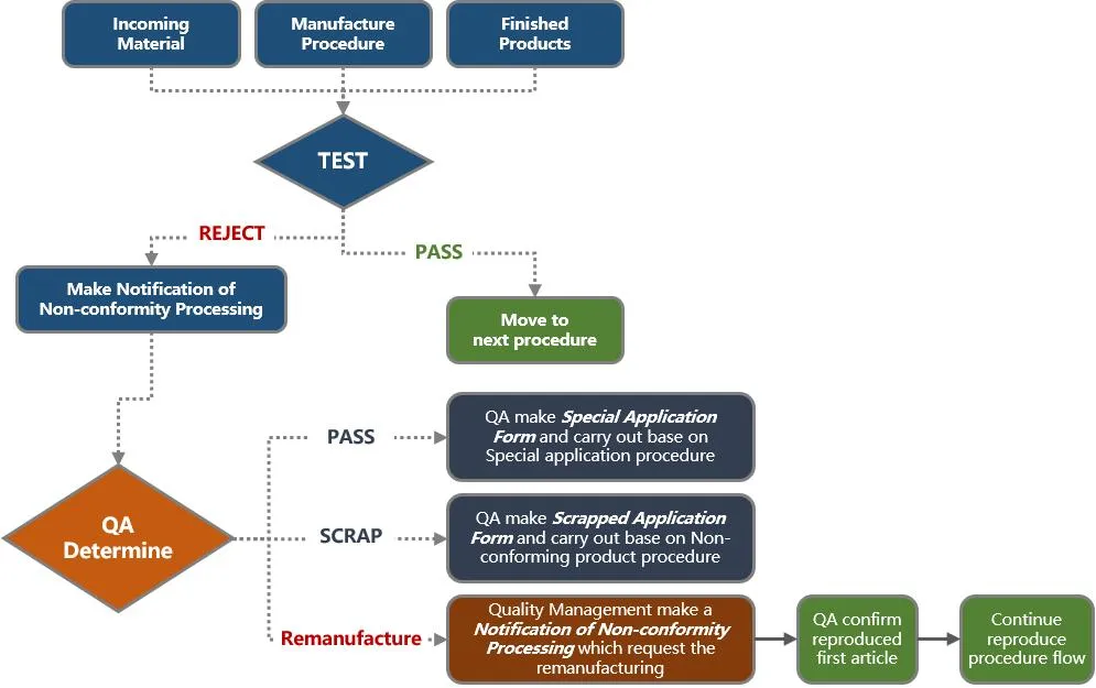 Unqualified Control Process Flowchart