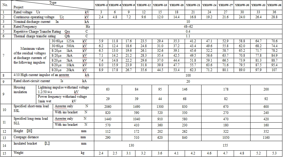 36kV Metal Oxide Polymer Surge Arrester Parameters