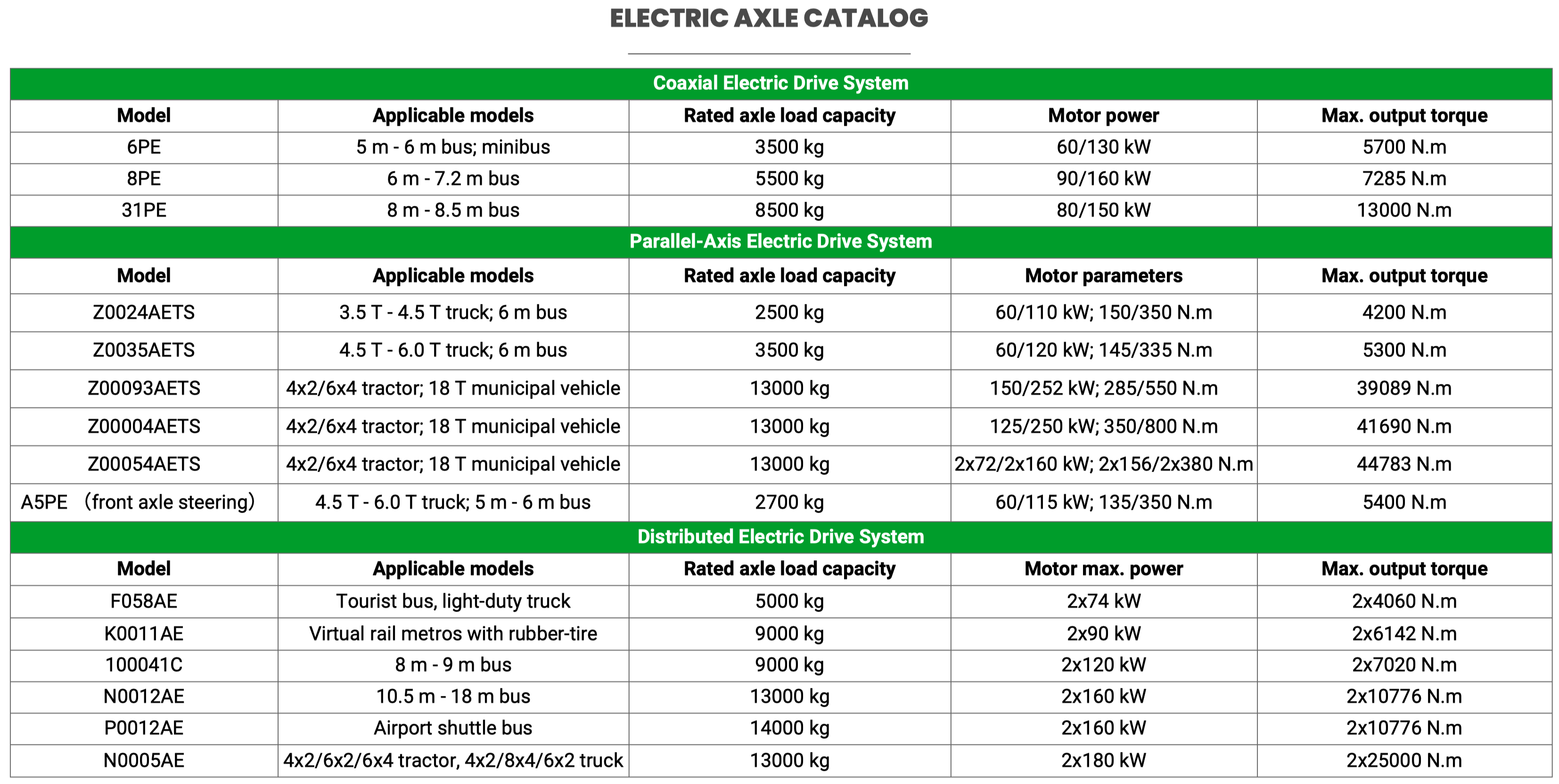 Brogen Ev Drivetrain 100kw 160kw Car Motor Kit 10-18m Electric Bus Pmsm EAxle Powertrain System
