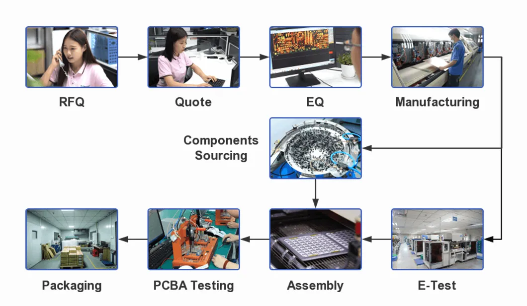 Process Flowchart