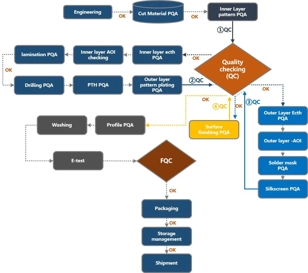 Quality Assurance Process