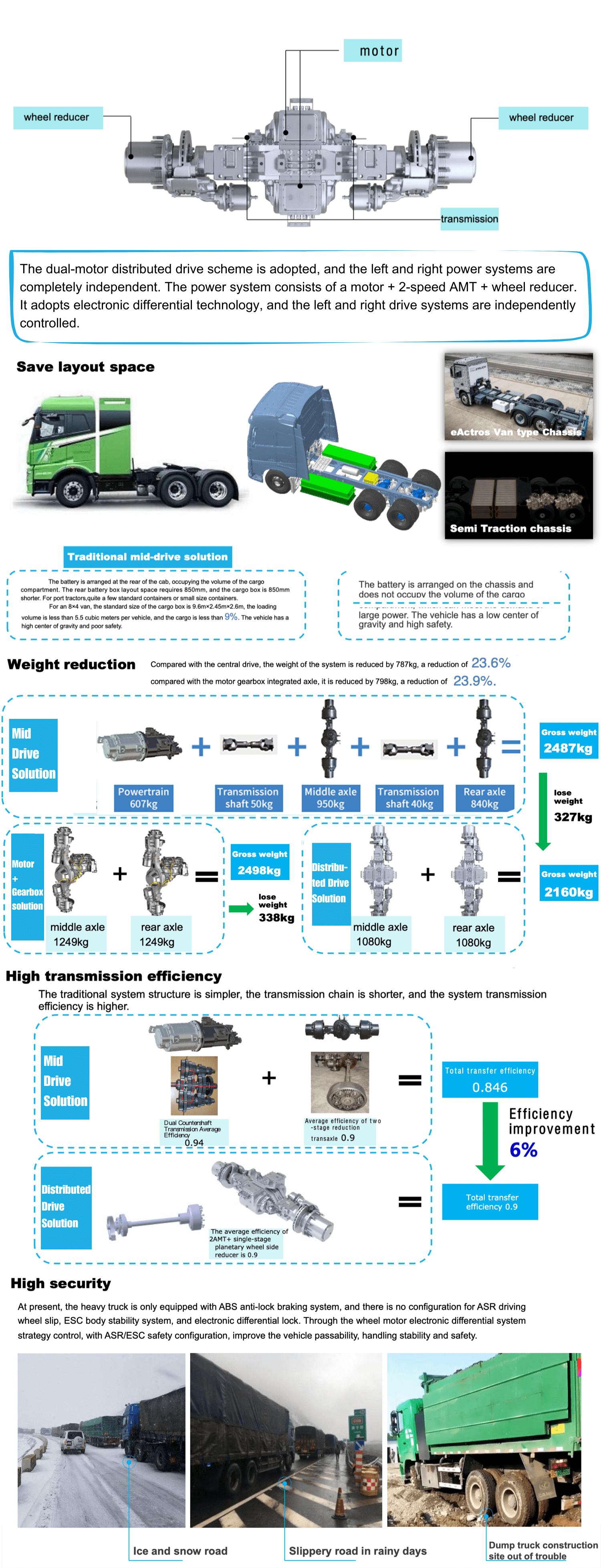 Distributed Drive Overview