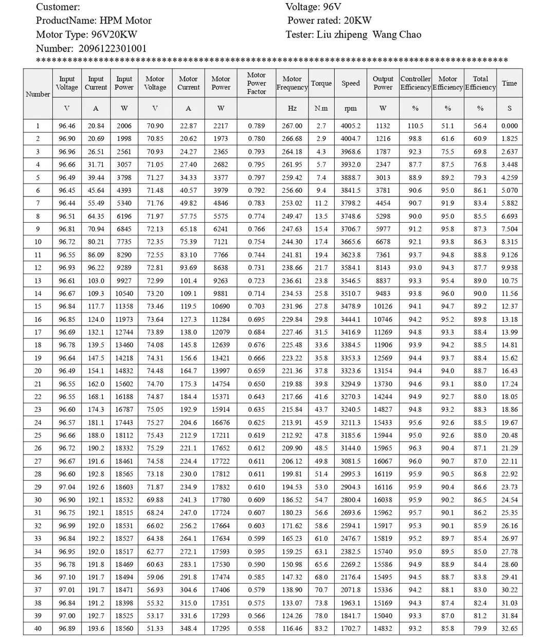 Product Chart 2