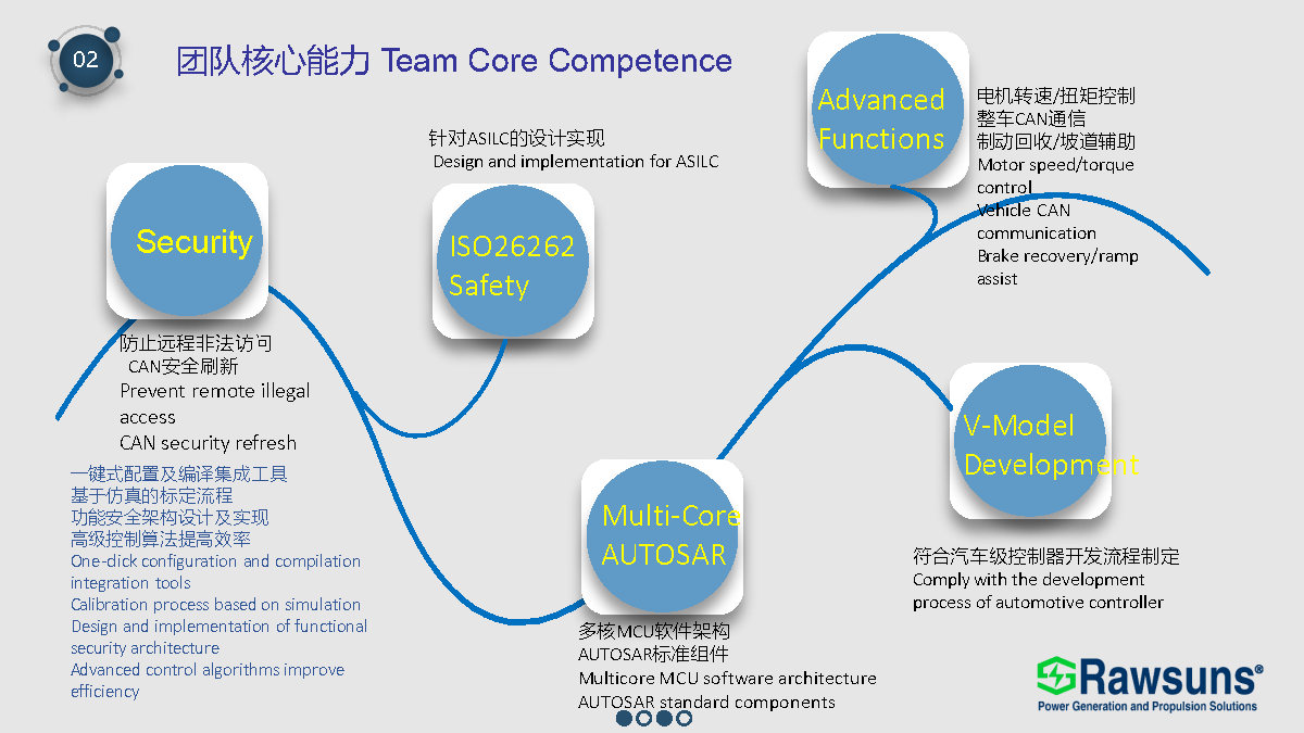 Control Unit View 7