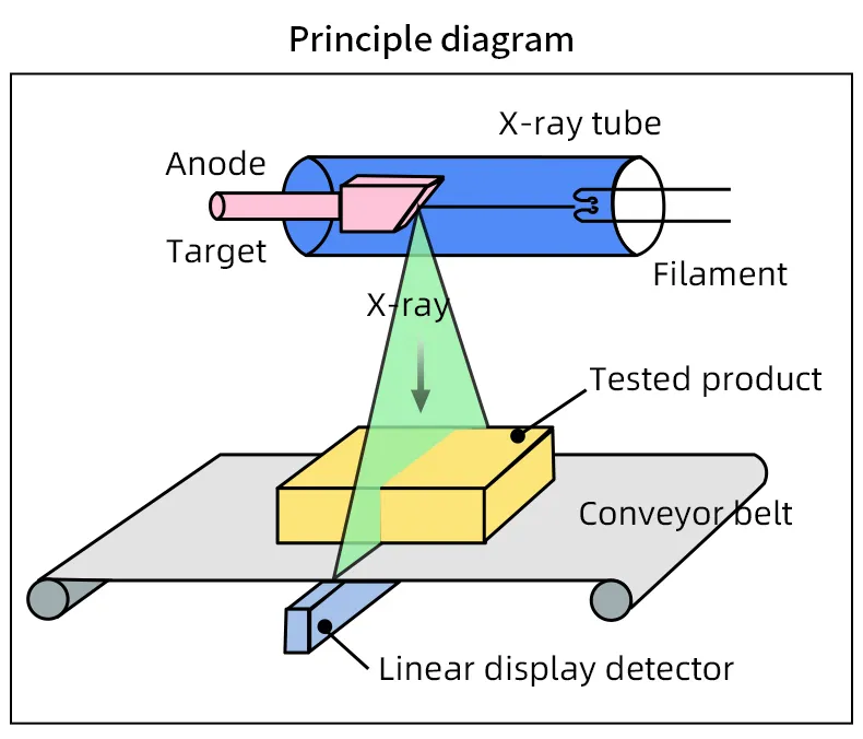 Internal Mechanism of X-Ray machine
