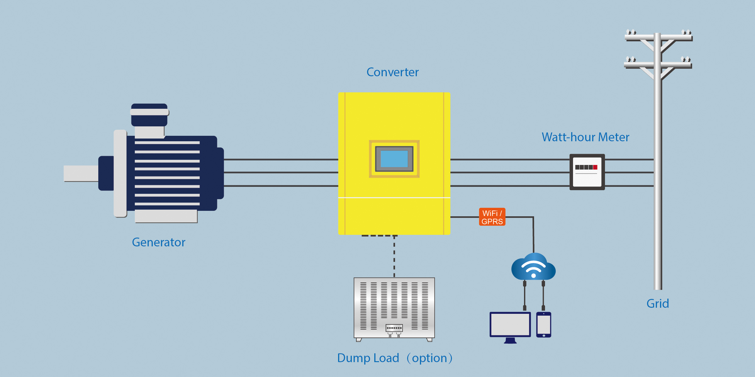 On Grid Generator Power System