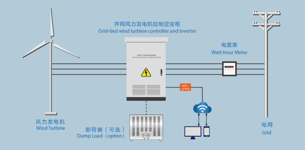On Grid Wind Turbine System Diagram