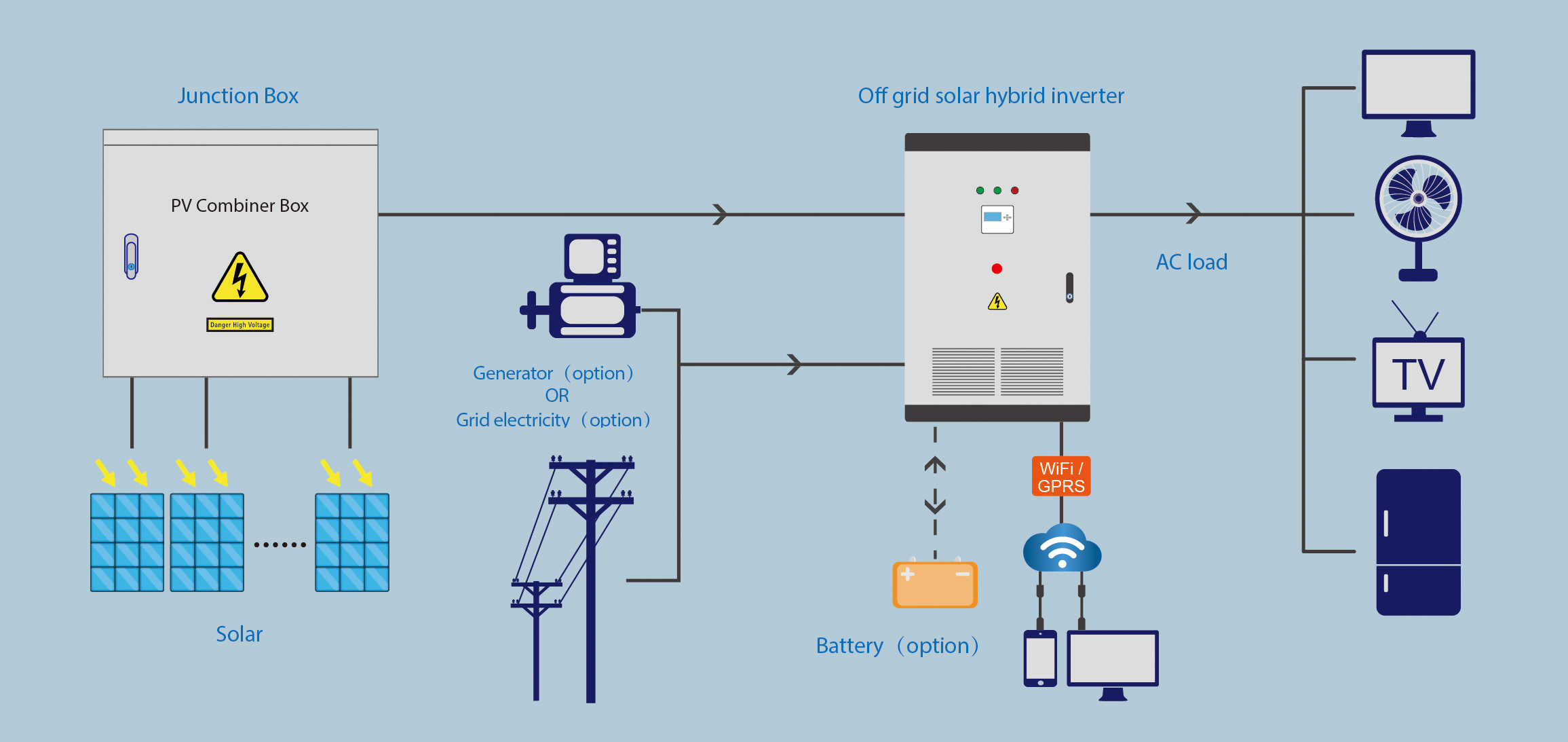 Solar Hybrid Inverter Function Layout