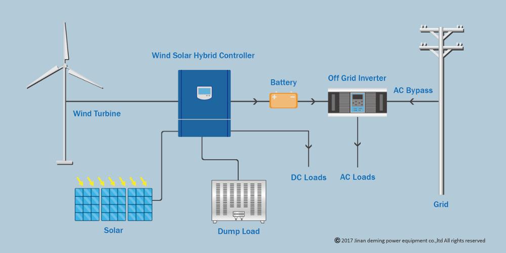 20KW 240/360/500vdc Off Grid Wind Turbine/Generator/Mill