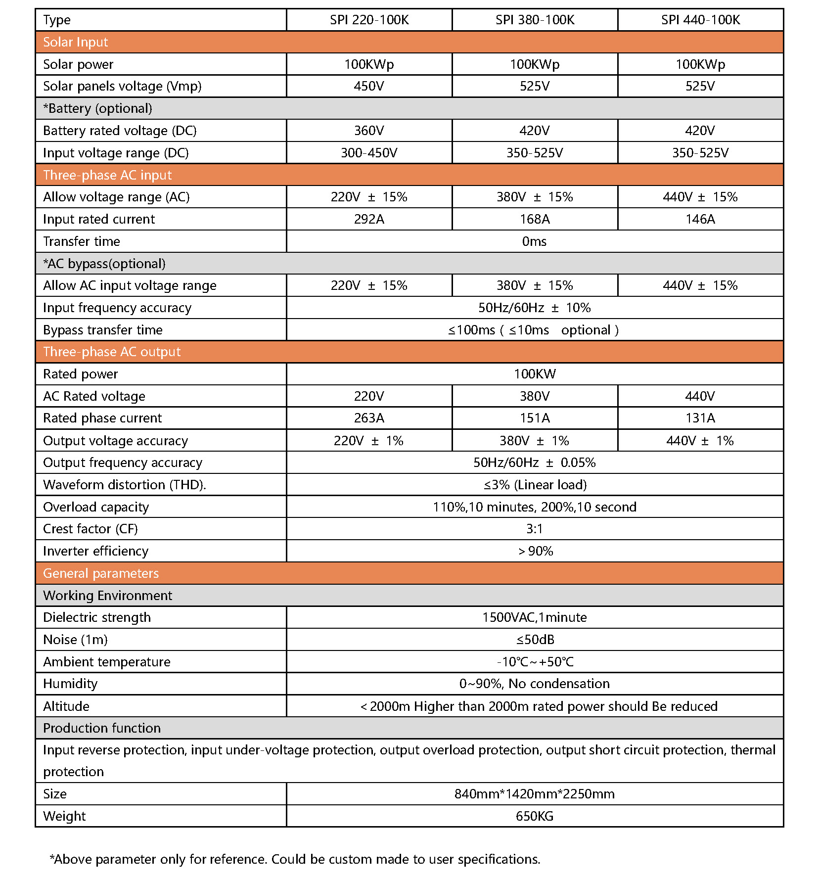 Reasonable Combination Components 3 Phase Solar Power Hybrid Inverter Solar Inverter 100kw