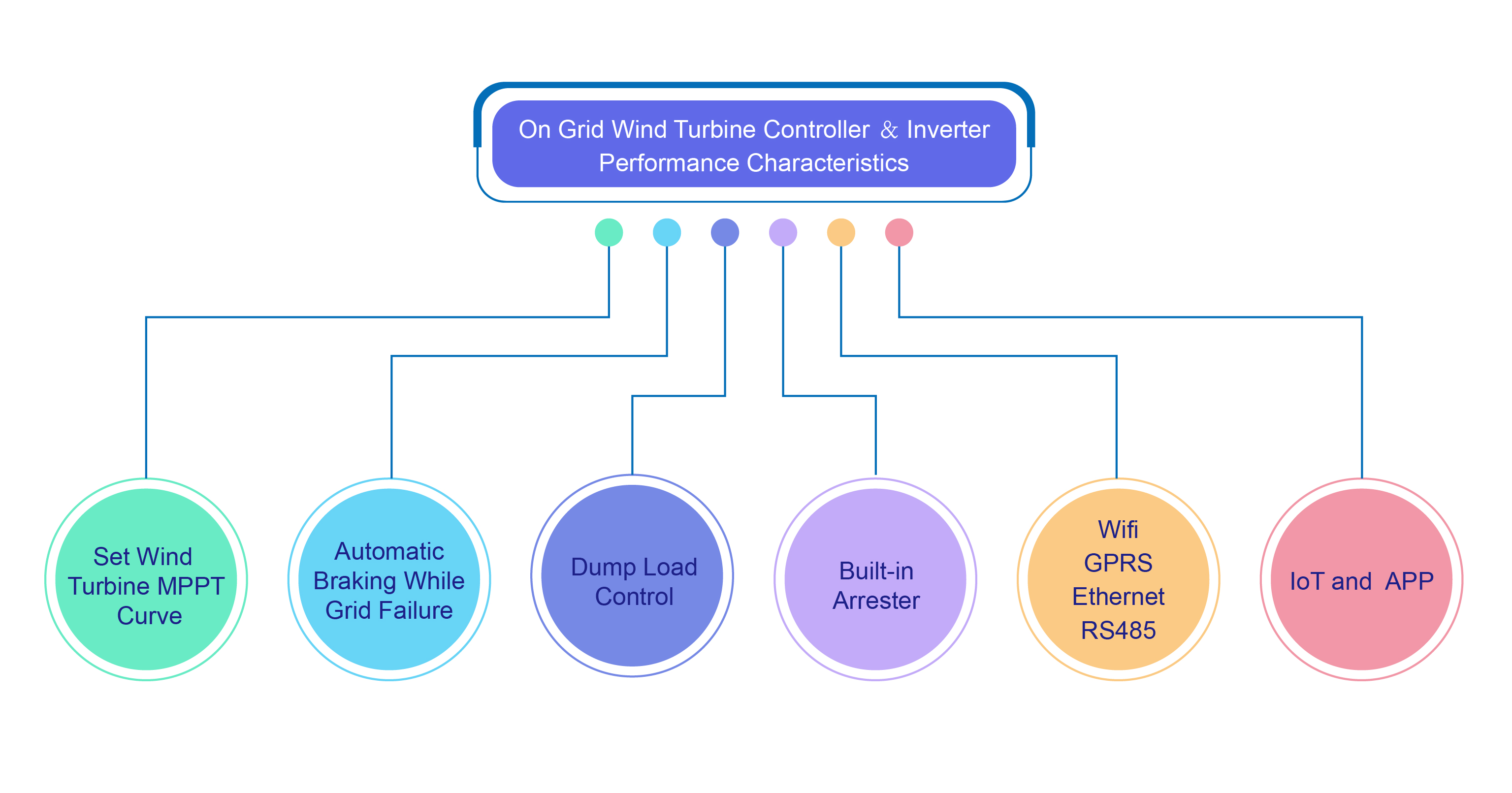 Windmill Inverter Hybrid Controller 20kw Inverter Charge Controllers for Wind Generator