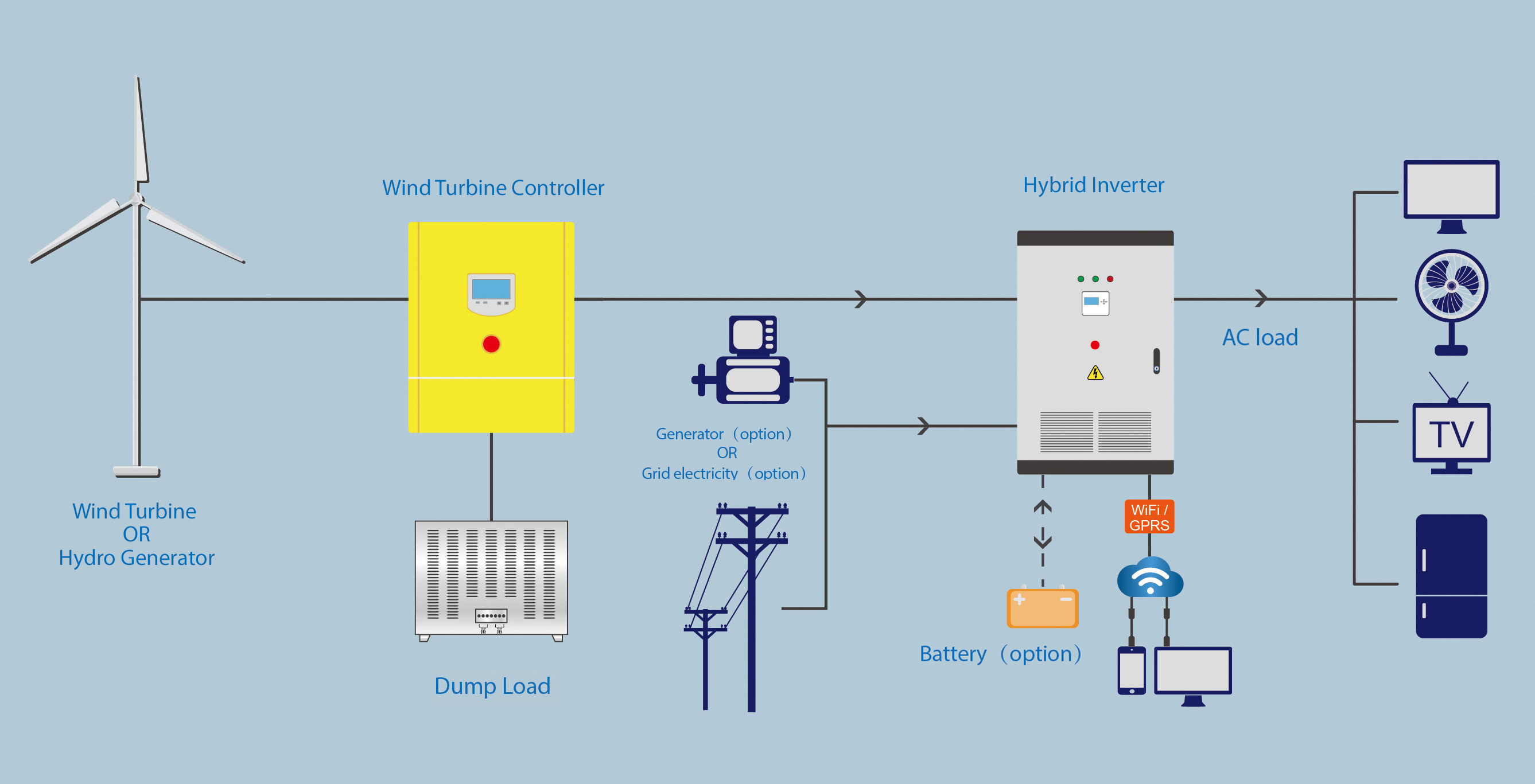 Inverter Power Generation Connection