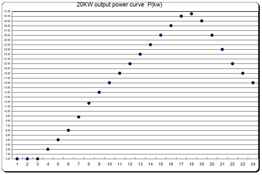20KW Wind Turbine Power Curve