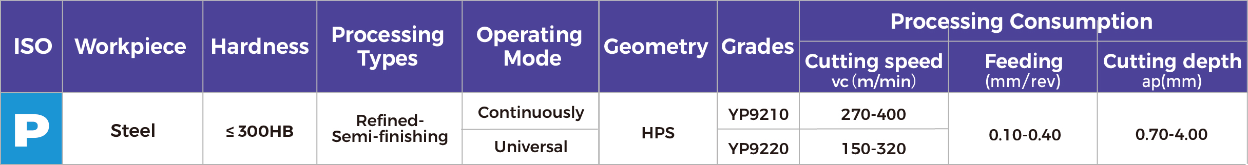 Recommended Cutting Parameters