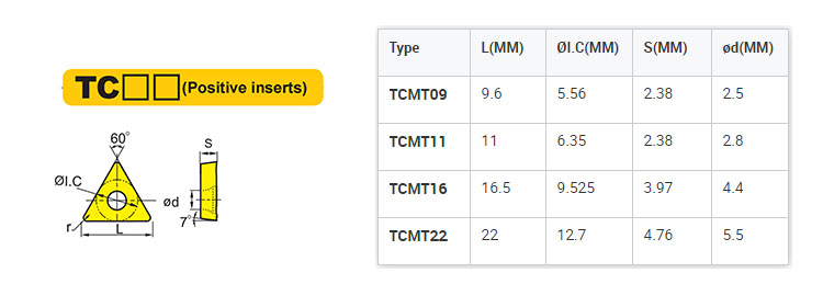 Carbide Insert Specifications