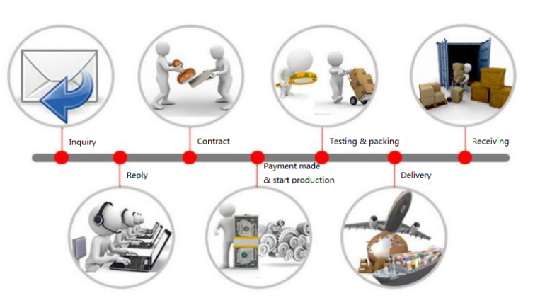 Service workflow