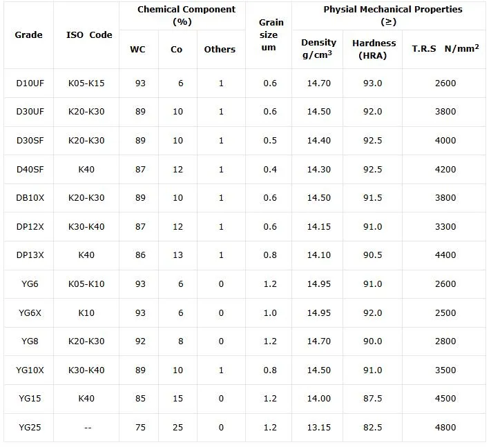 Tungsten Cemented Carbide Grade Chart