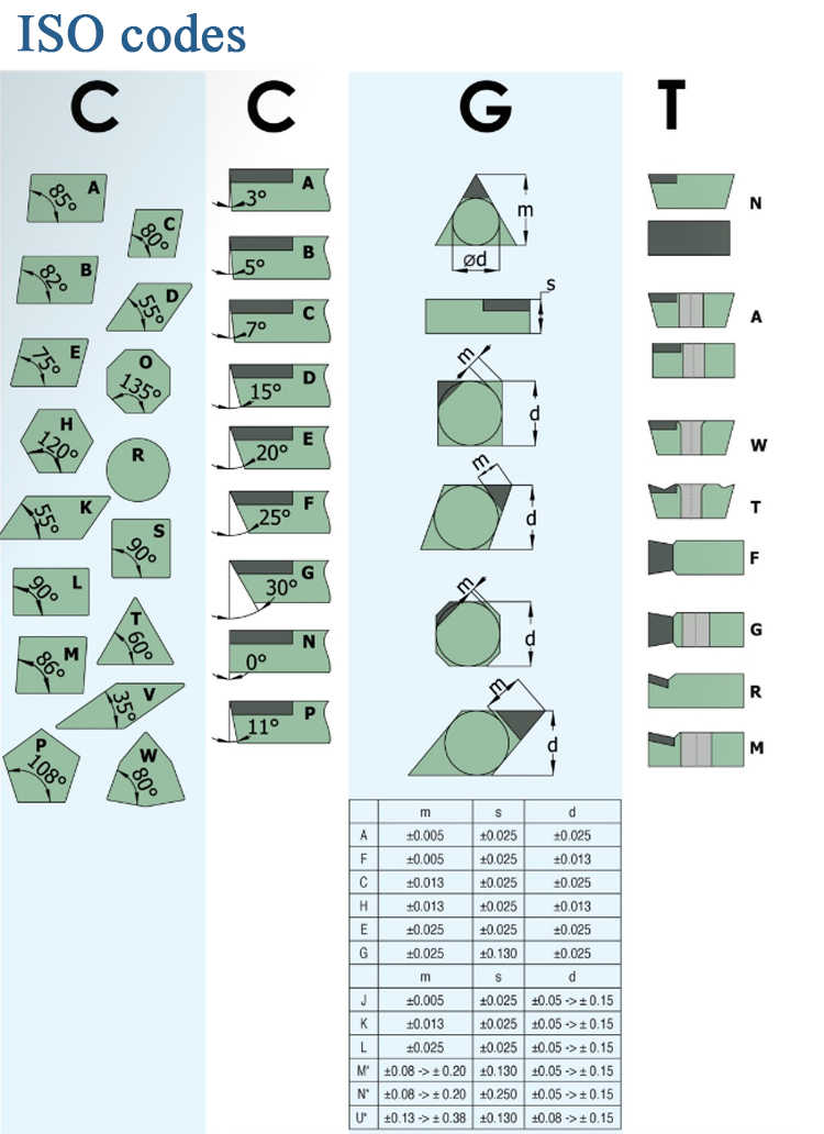 PCD Inserts Detailed Image