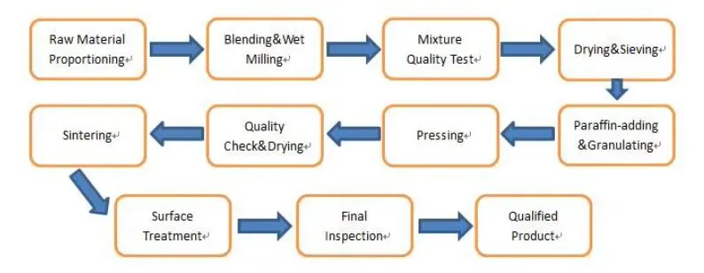Process Flow