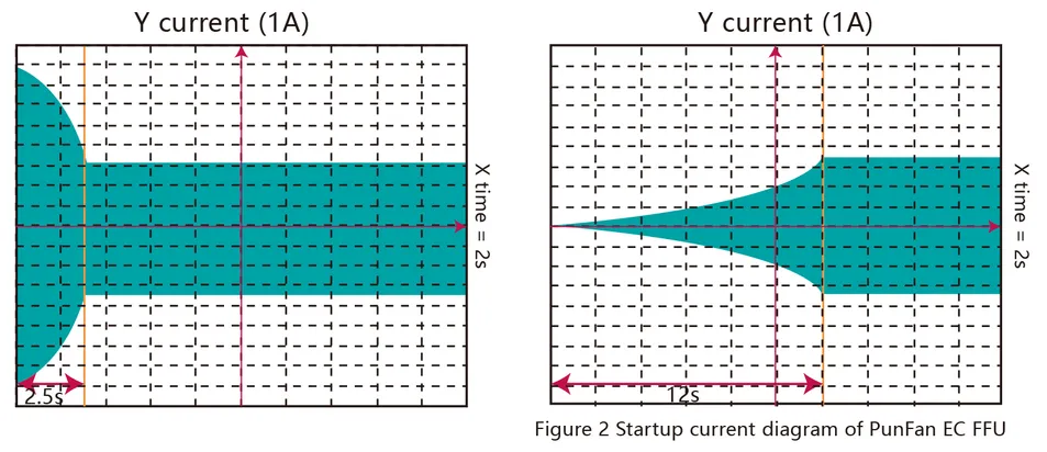 Startup Current Comparison