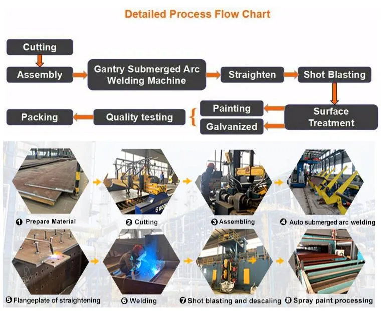 Production Process