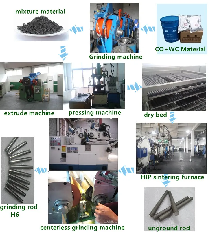 Fluxo do Processo de Produção