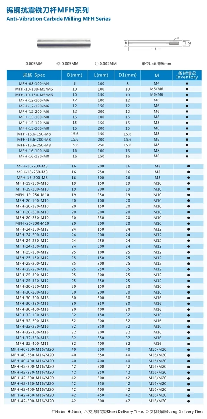 Tabela de especificações técnica da barra de perfuração