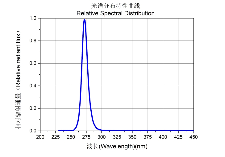 Nationstar Dual Wavelength UV LED - 275+395nm Sterilization &amp; Curing Light