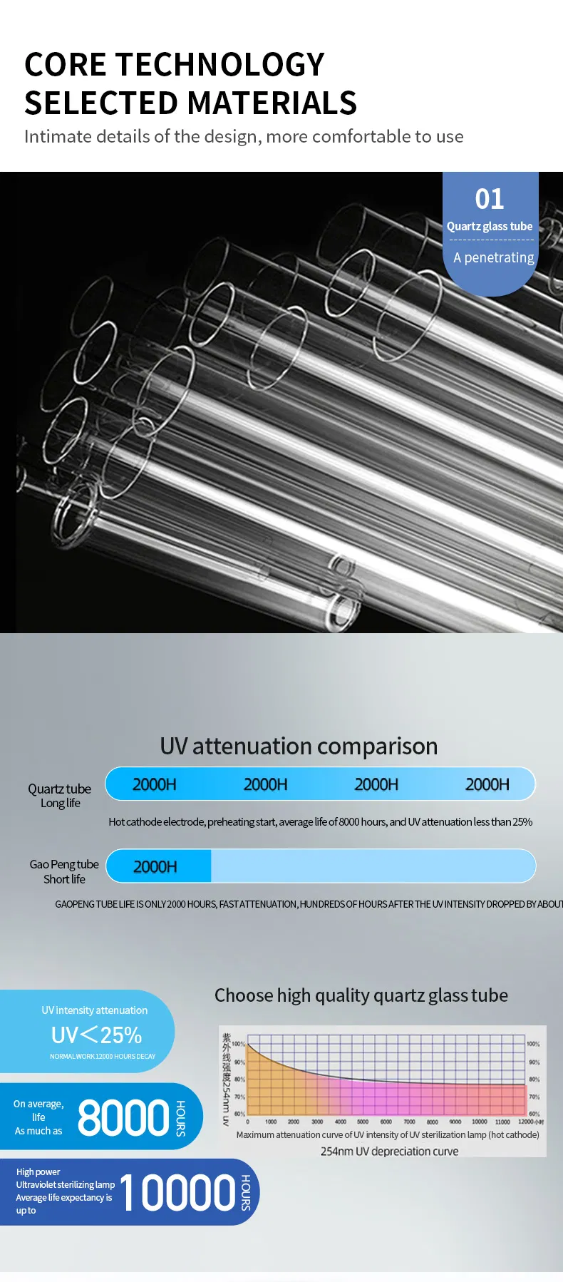 Advanced UV Lamp