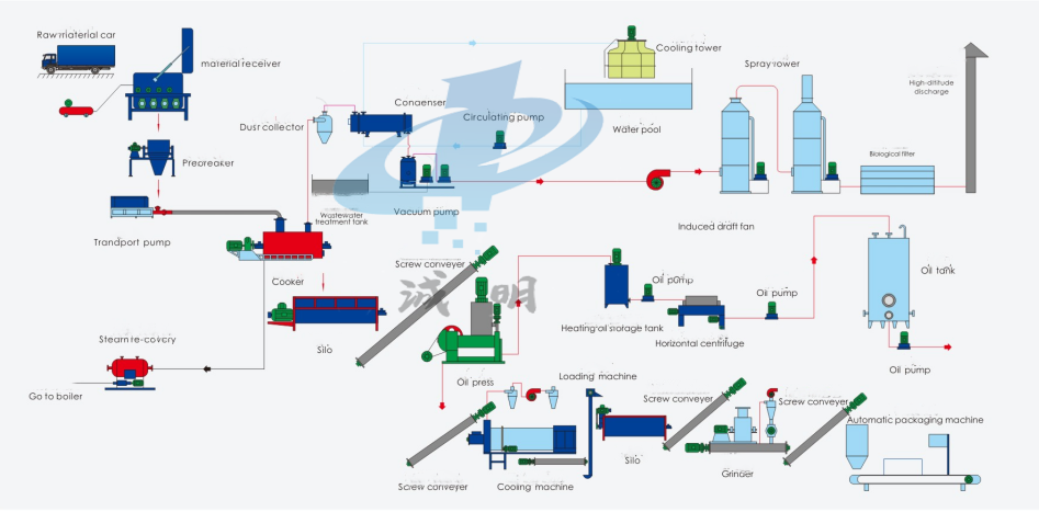 Process Flow Chart