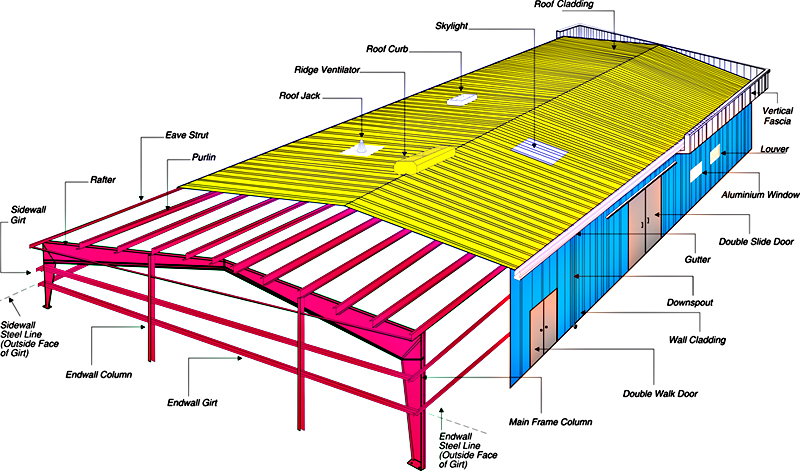 Steel Structure Advantage