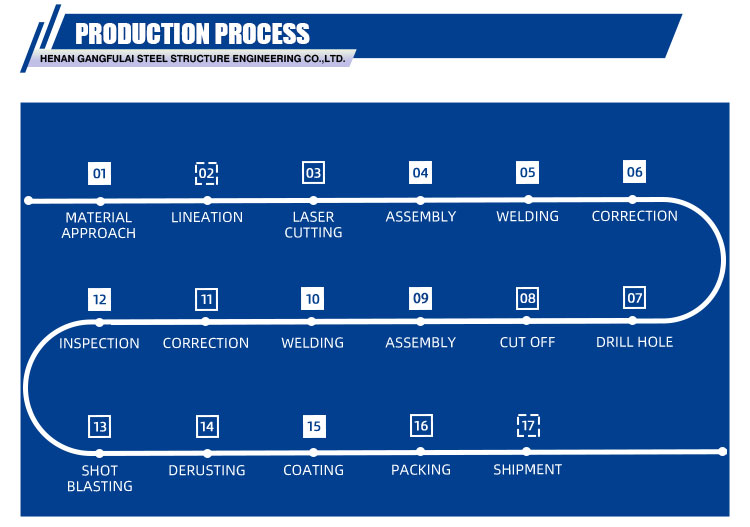 Industrial steel production process flowchart