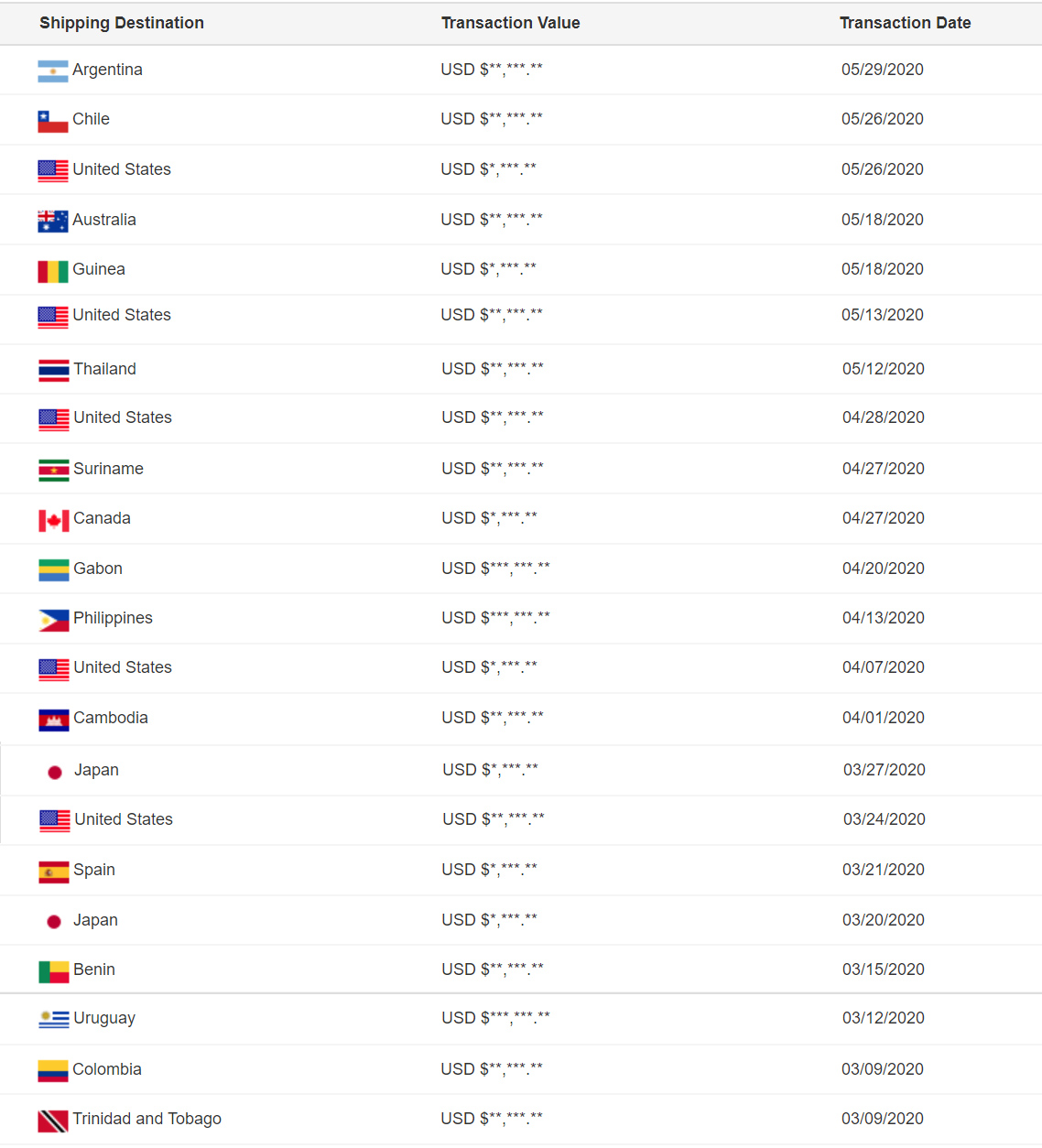 Global Trade Records