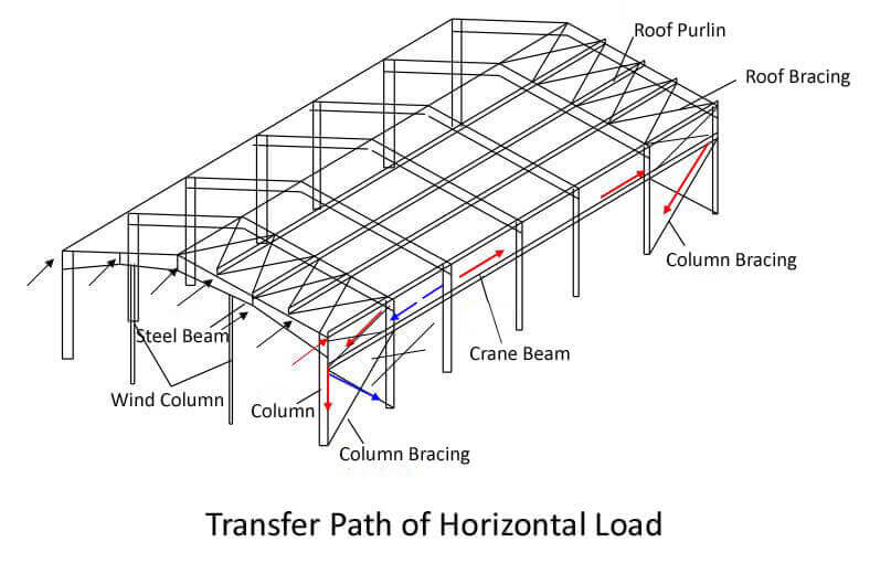 Prefabricated Factory Construction Customized Steel Structure Solid H-shape Steel Beam Modern Design Warehouse Workshop Sandwich