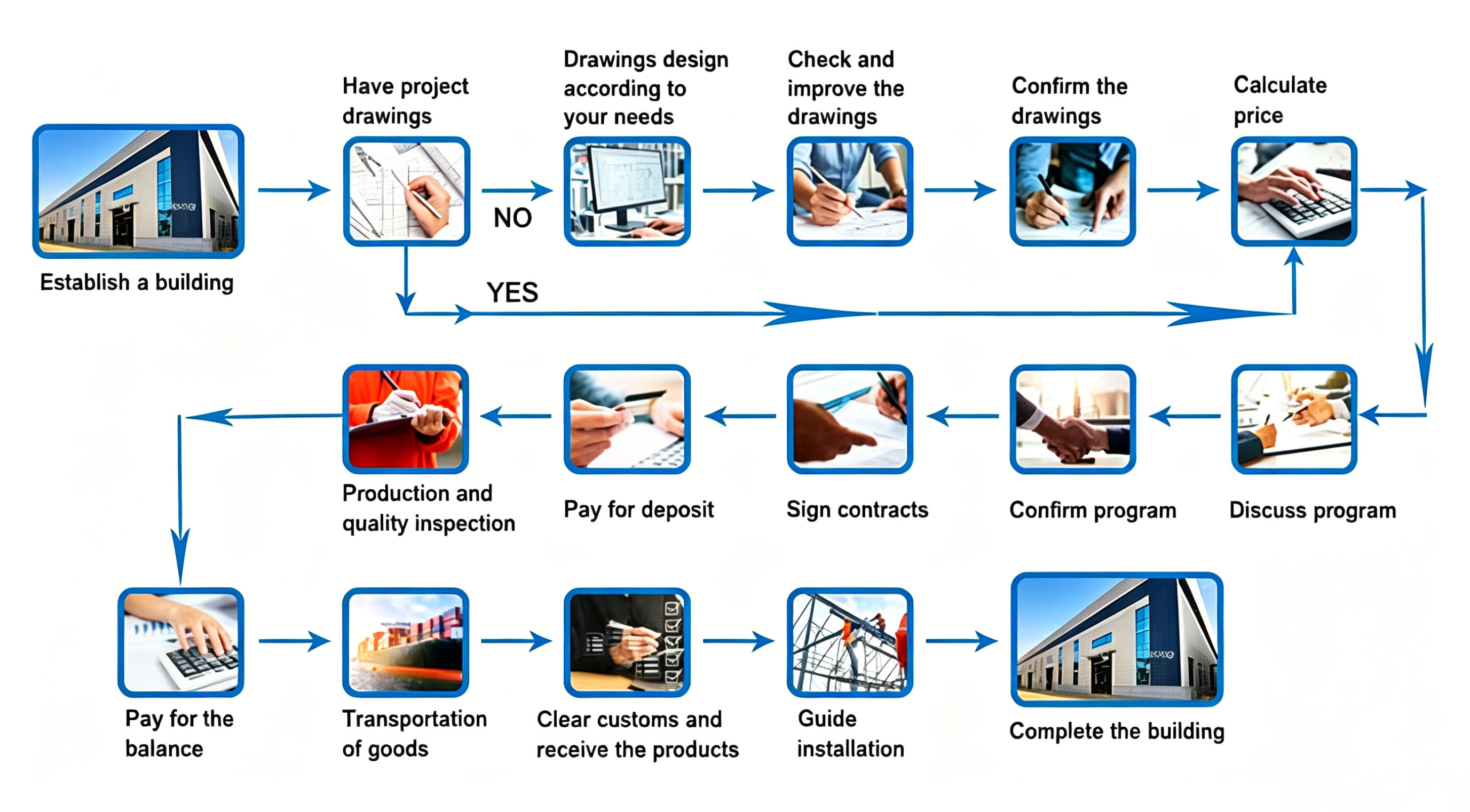 Get Quotes Process
