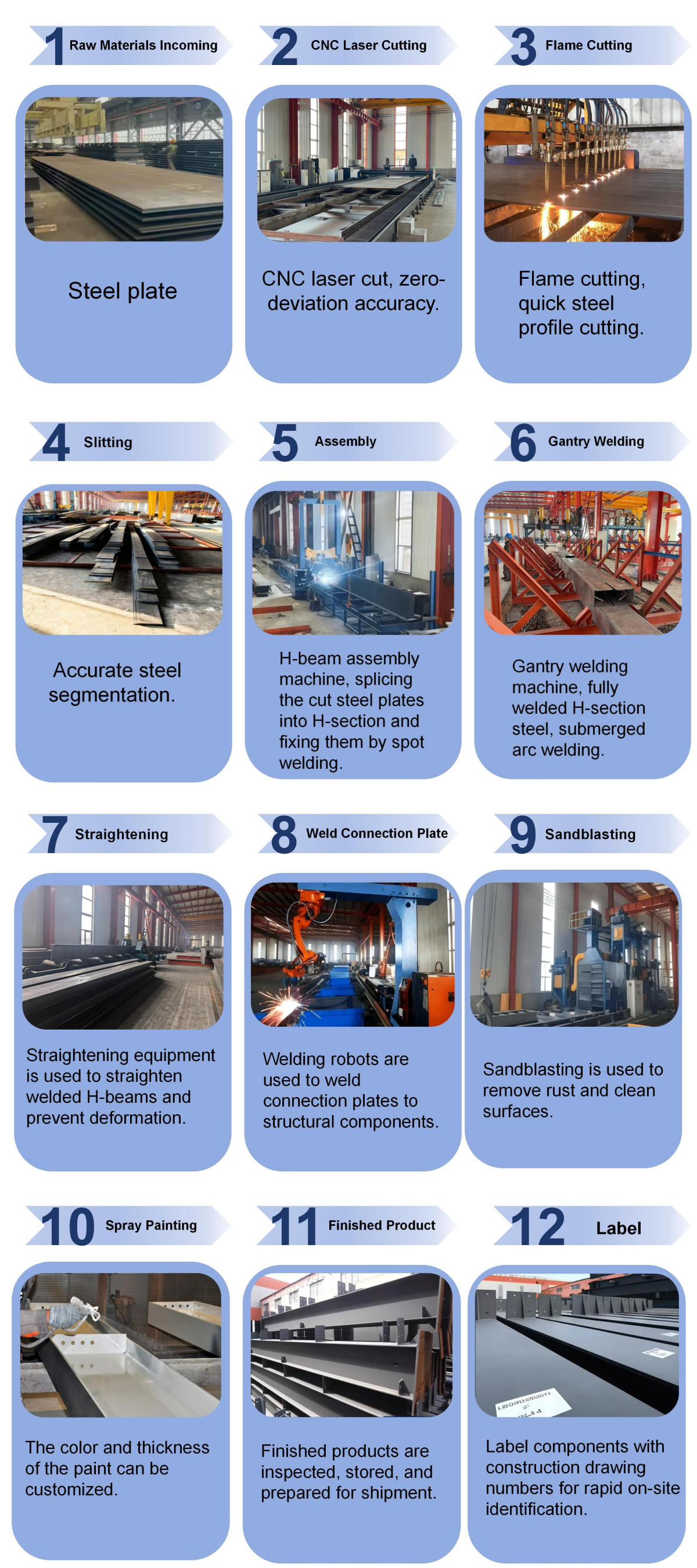 Production Steps Flowchart