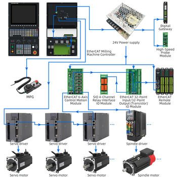 CNC Control System for Milling Machine 3 4 5 6 Axis with AC Servo Motor