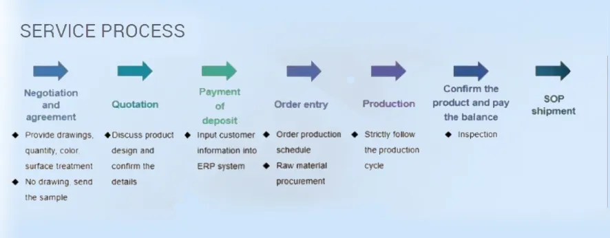 Service Process Flow