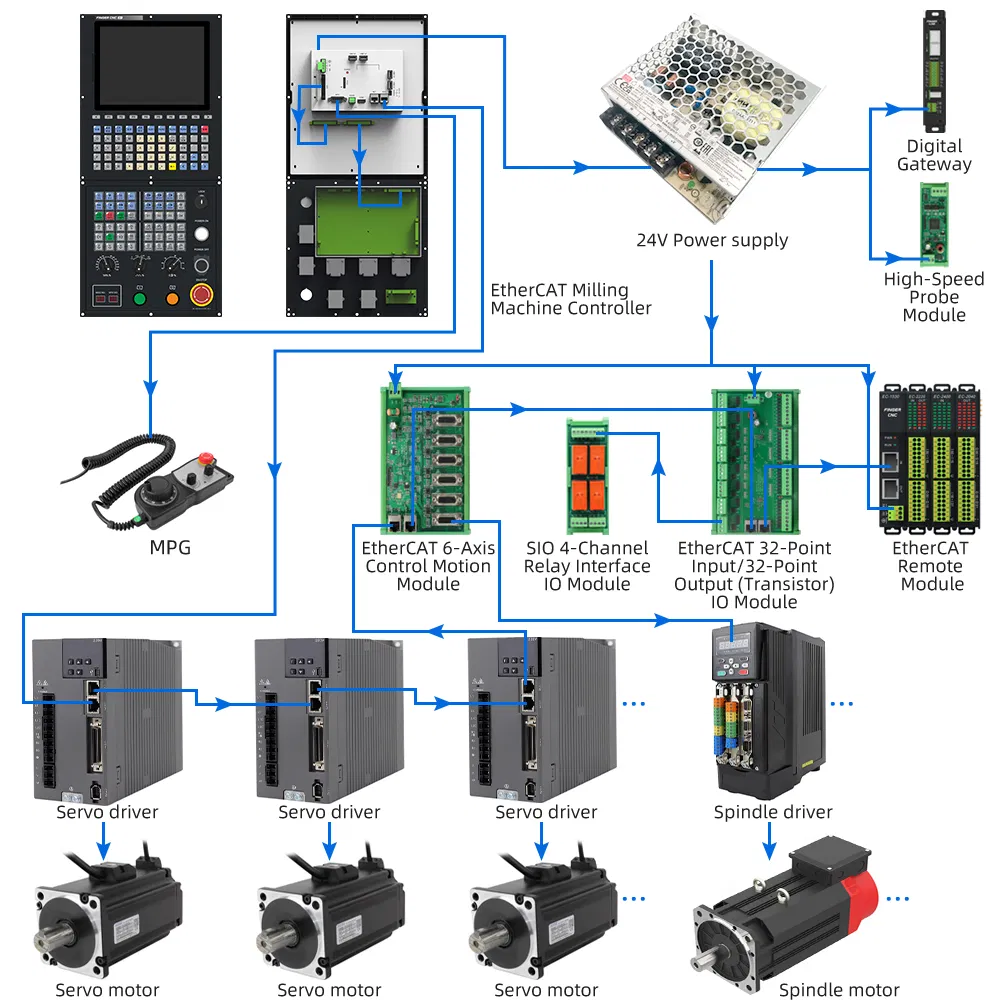 Rtcp PLC Control Supported 4 Axis 5 Axis CNC Controller CNC Milling Control System for PLC+Atc Milling Machine