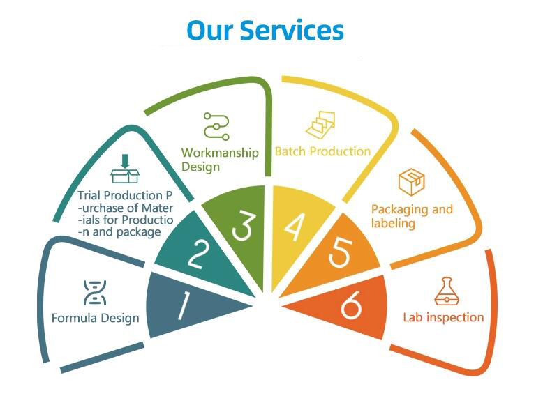 Our specialized services