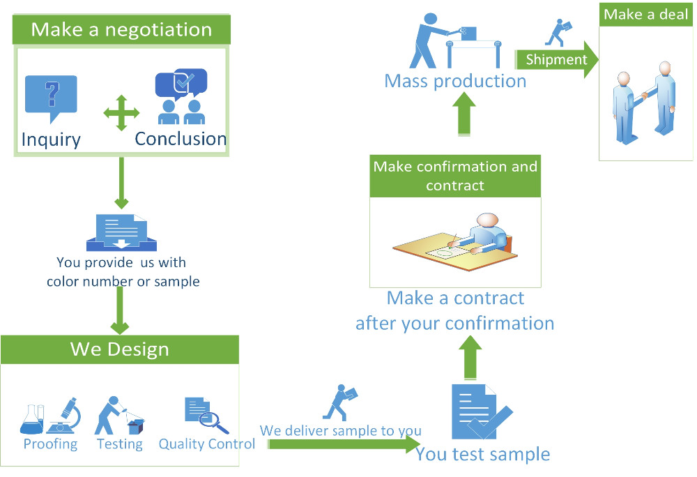 Trade Process